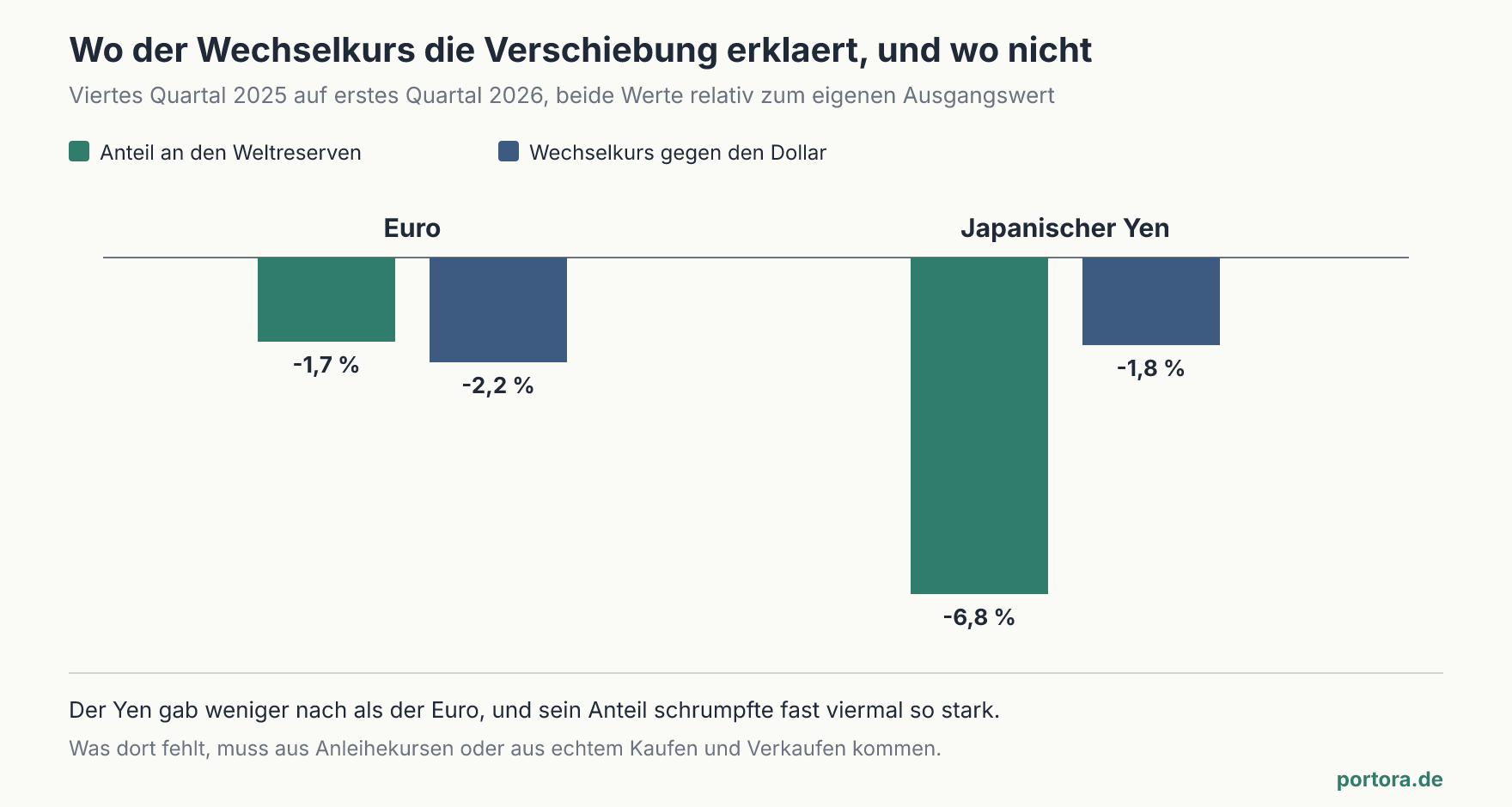 Vergleich von Anteilsveränderung und Wechselkursbewegung für Euro und japanischen Yen im ersten Quartal 2026, beide jeweils relativ zum eigenen Ausgangswert