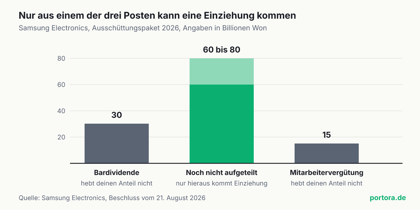 Balkendiagramm mit drei Säulen zu Samsungs Ausschüttungspaket 2026 in Billionen Won. Bardividende 30, noch nicht aufgeteilter Rest 60 bis 80, Rückkauf für die Mitarbeitervergütung 15. Nur aus dem mittleren Balken kann eine Einziehung von Aktien kommen.