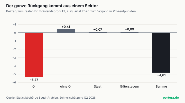 Balkendiagramm mit fünf Balken. Die Ölaktivitäten tragen minus 5,37 Prozentpunkte zum Wachstum bei, die Aktivitäten ohne Öl plus 0,41, der Staat plus 0,07 und die Gütersteuern plus 0,09. Die Summe ergibt minus 4,81 Prozent für das gesamte reale Bruttoinlandsprodukt.