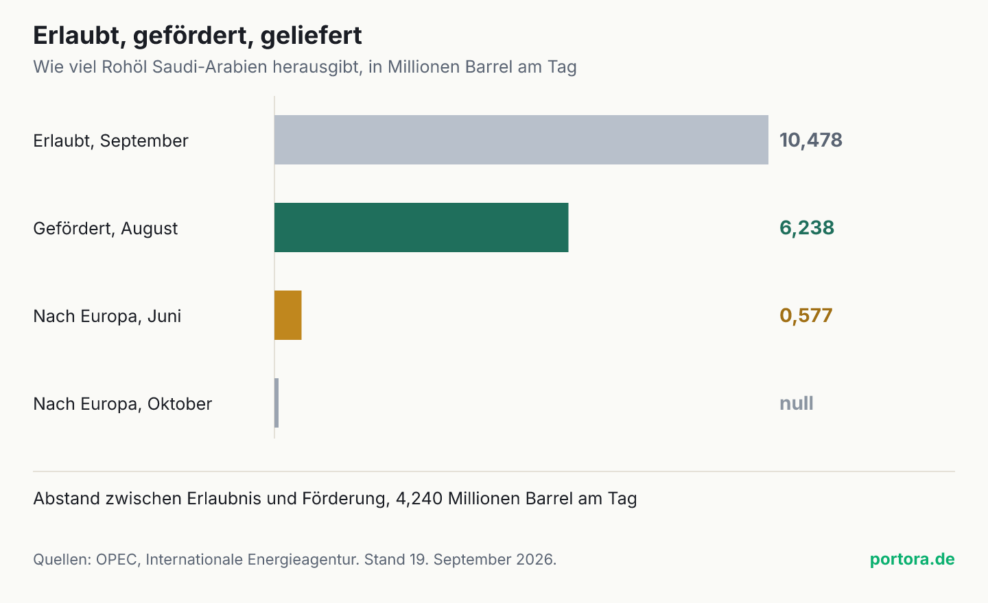 Vier waagerechte Balken für dieselbe Frage. Erlaubt im September 10,478 Millionen Barrel am Tag, gefördert im August 6,238 Millionen, nach Europa im Juni 0,577 Millionen, nach Europa im Oktober null.
