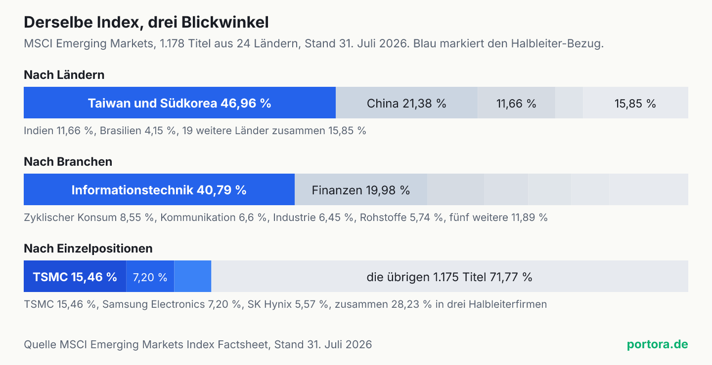Drei waagerechte Balken zeigen denselben Schwellenländer-Index aus drei Blickwinkeln. Nach Ländern wiegen Taiwan und Südkorea zusammen 46,96 Prozent, nach Branchen Informationstechnik 40,79 Prozent, nach Einzelpositionen tragen TSMC, Samsung und SK Hynix zusammen 28,23 Prozent.