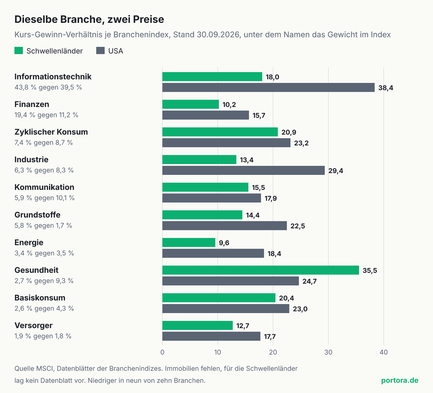 Doppelbalken des Kurs-Gewinn-Verhältnisses je Branche zum 30. September 2026, Schwellenländer gegen USA. Informationstechnik 18,0 gegen 38,4, Finanzen 10,2 gegen 15,7, Zyklischer Konsum 20,9 gegen 23,2, Industrie 13,4 gegen 29,4, Kommunikation 15,5 gegen 17,9, Grundstoffe 14,4 gegen 22,5, Energie 9,6 gegen 18,4, Gesundheit 35,5 gegen 24,7, Basiskonsum 20,4 gegen 23,0, Versorger 12,7 gegen 17,7.