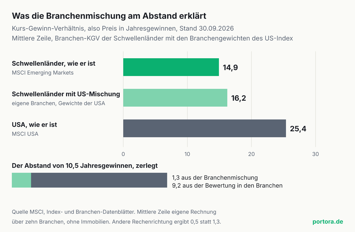 Balkendiagramm des Kurs-Gewinn-Verhältnisses zum 30. September 2026. MSCI Emerging Markets 14,9, Schwellenländer mit den Branchengewichten des US-Index 16,2, MSCI USA 25,4. Darunter der Abstand von 10,5 Jahresgewinnen, davon 1,3 aus der Branchenmischung und 9,2 aus der Bewertung innerhalb der Branchen.