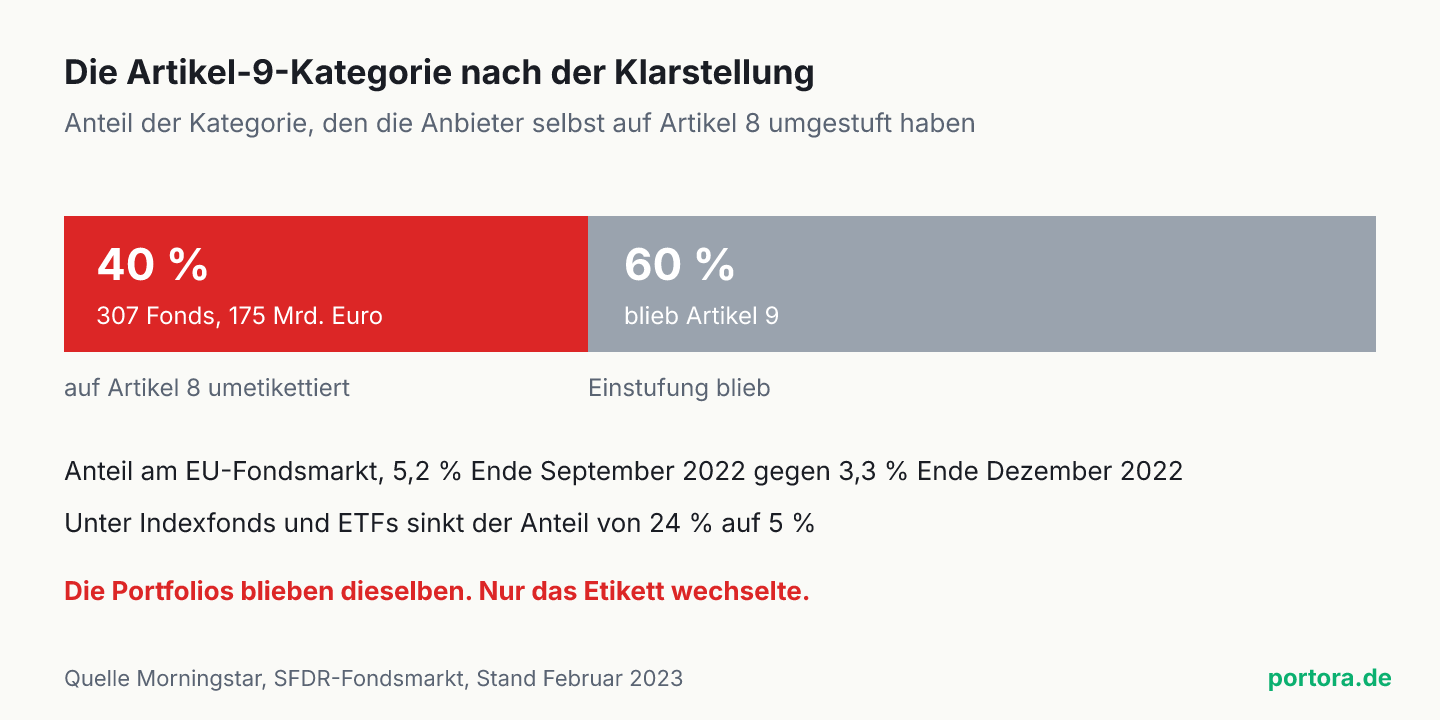 Ein waagerechter Balken steht für die gesamte Artikel-9-Kategorie. Das linke Segment umfasst 40 Prozent und ist mit 307 Fonds und 175 Milliarden Euro beschriftet, sie wurden auf Artikel 8 umgestuft. Das rechte Segment mit 60 Prozent blieb Artikel 9.