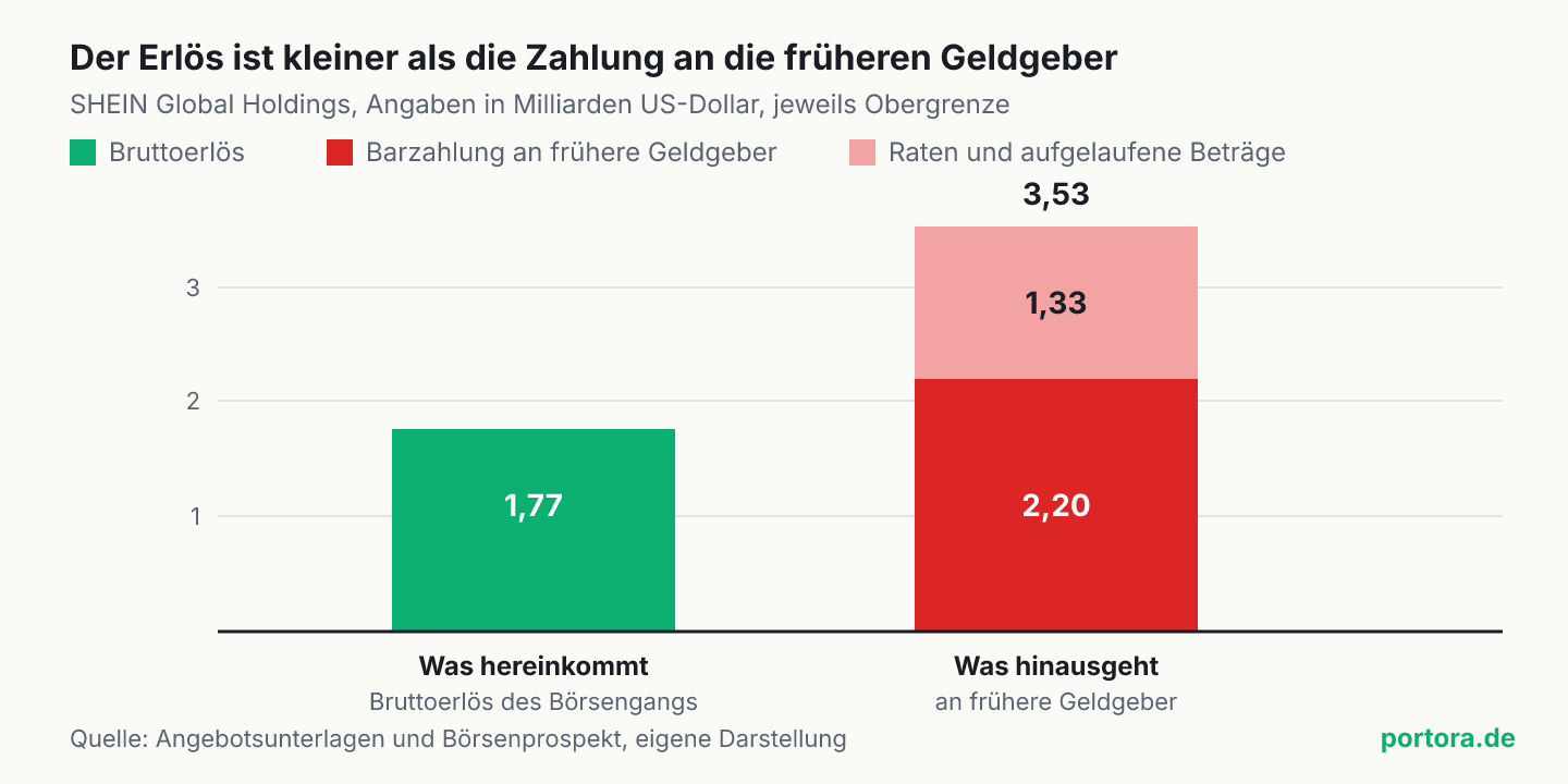 Balkendiagramm mit zwei Säulen. Links der Bruttoerlös des Börsengangs von 1,77 Milliarden US-Dollar. Rechts die Zahlungen an frühere Vorzugsinvestoren von zusammen 3,53 Milliarden Dollar, aufgeteilt in 2,20 Milliarden Barzahlung und 1,33 Milliarden an Raten und aufgelaufenen Beträgen.