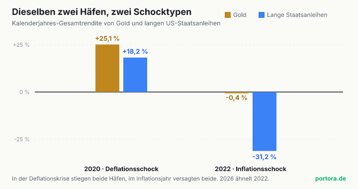 Gruppiertes Balkendiagramm. Im Jahr 2020 steigen Gold um gut 25 Prozent und lange US-Staatsanleihen um 18 Prozent. Im Jahr 2022 fällt Gold um 0,4 Prozent und lange Staatsanleihen fallen um 31 Prozent.