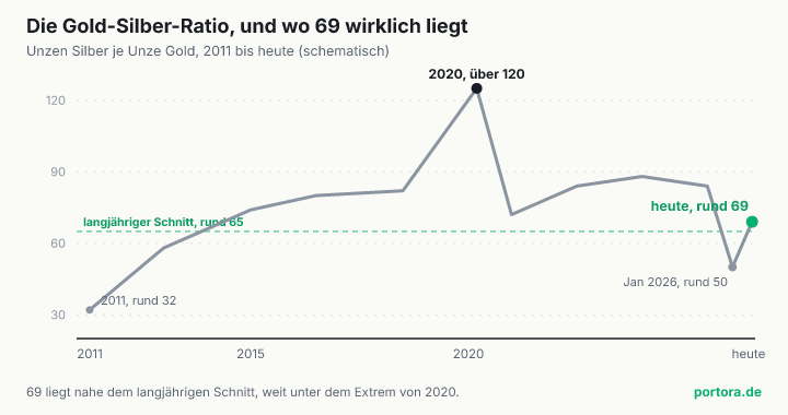 Liniendiagramm der Gold-Silber-Ratio von 2011 bis 2026. Sie schwankt zwischen rund 32 im Jahr 2011 und über 120 im Corona-Schock 2020, liegt langfristig um 65 und steht aktuell bei rund 69, nach einem Tief um 50 im Januar 2026.