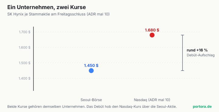 Zwei Punkte auf einer Preisachse für dieselbe SK-Hynix-Aktie am Freitag. Die Seoul-Notierung liegt bei rund 1.450 Dollar je Aktie, die Nasdaq-Notierung (ADR mal zehn) bei rund 1.680 Dollar, ein Debüt-Aufschlag von rund 16 Prozent.
