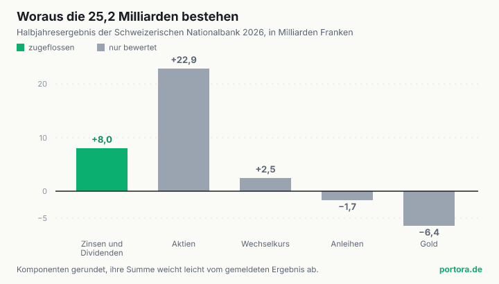 Balkendiagramm der Ergebnisbestandteile. Zinsen und Dividenden ergeben zusammen 8,0 Milliarden Franken, der Kursgewinn auf Aktien 22,9 Milliarden, der Wechselkurs 2,5 Milliarden. Negativ sind Anleihen mit 1,7 und Gold mit 6,4 Milliarden.