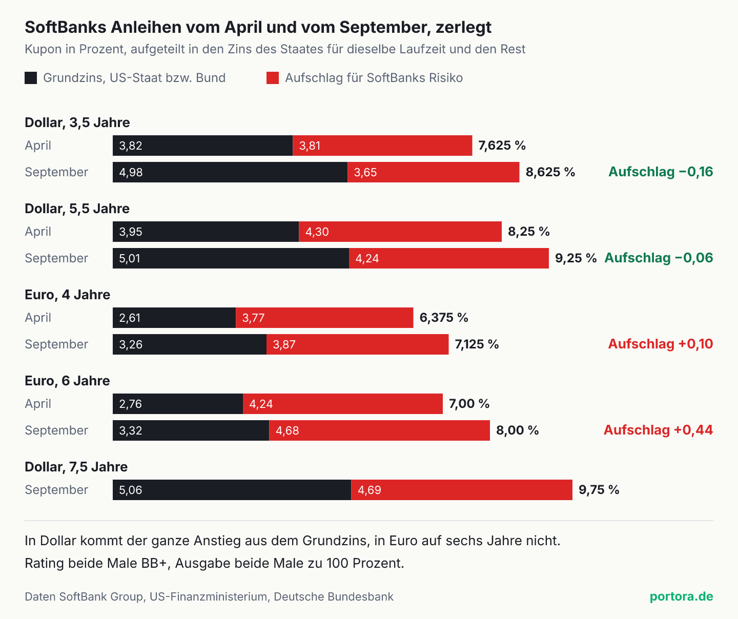Neun Balken, je geteilt in Grundzins des Staates (dunkel) und SoftBanks Aufschlag (rot), April gegen September 2026. Dollar 3,5 Jahre, Aufschlag 3,81 auf 3,65. Dollar 5,5 Jahre, Aufschlag 4,30 auf 4,24, Kupon 8,25 auf 9,25 Prozent. Euro 4 Jahre, Aufschlag 3,77 auf 3,87. Euro 6 Jahre, Aufschlag 4,24 auf 4,68. Dollar 7,5 Jahre nur September, 5,06 plus 4,69 gleich 9,75 Prozent.