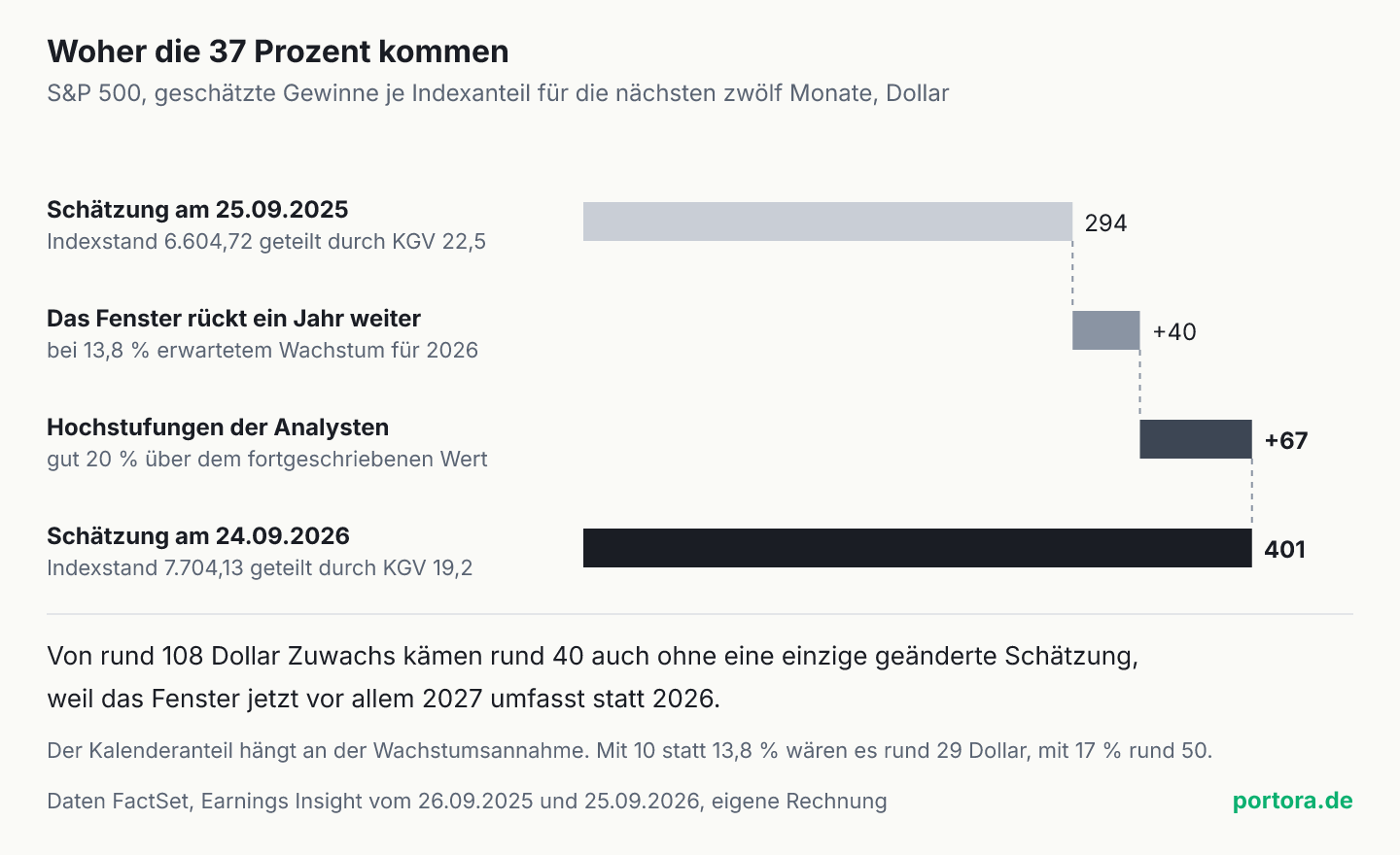 Waagerechte Treppe in vier Zeilen. Geschätzte Gewinne je Indexanteil des S&P 500 für die nächsten zwölf Monate: rund 294 Dollar am 25.09.2025, plus rund 40 Dollar, weil das Fenster ein Jahr weiterrückt, plus rund 67 Dollar aus Hochstufungen, ergibt rund 401 Dollar am 24.09.2026.