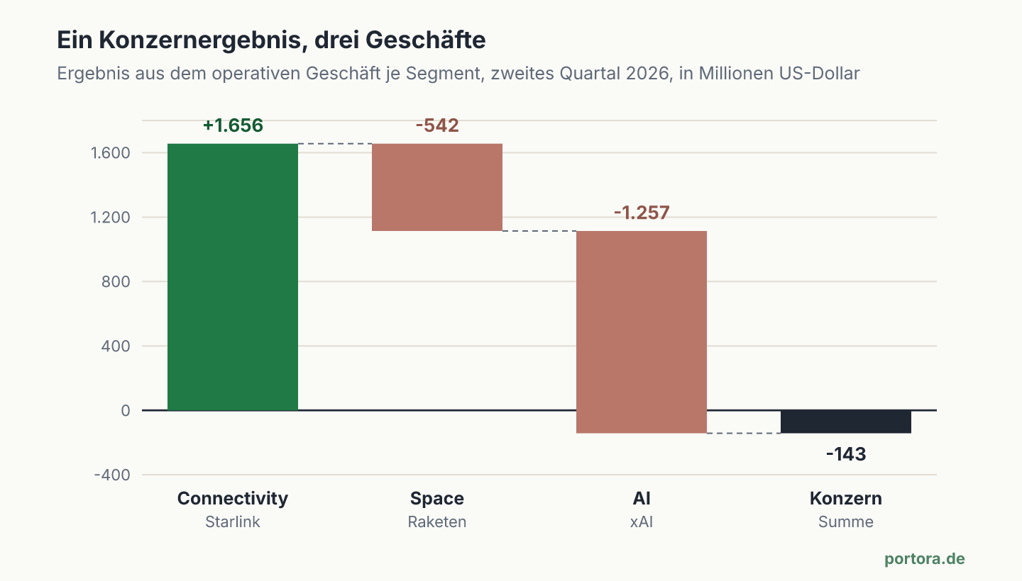 Wasserfalldiagramm mit vier Balken. Connectivity steht bei plus 1.656 Millionen, davon gehen 542 Millionen Verlust der Sparte Space und 1.257 Millionen Verlust der KI-Sparte ab, übrig bleibt ein operatives Konzernergebnis von minus 143 Millionen.