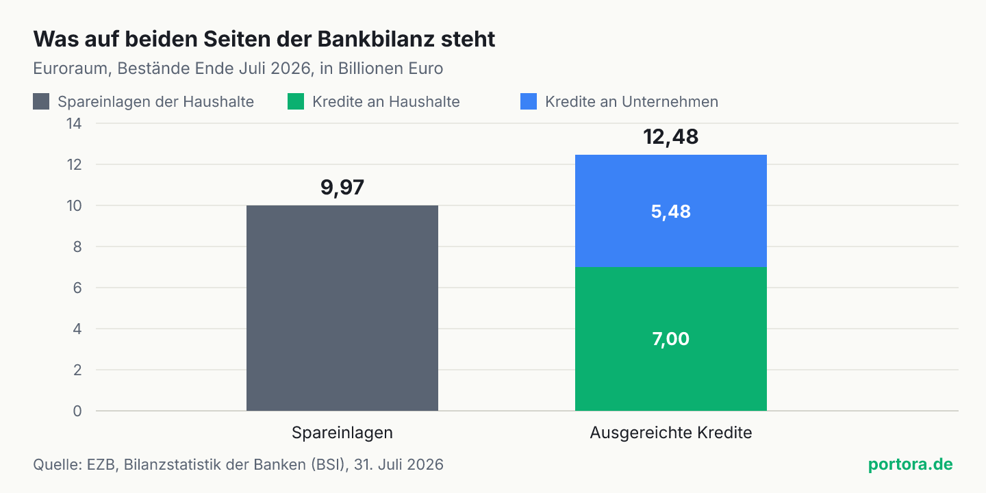 Säulendiagramm: den 9,97 Billionen Euro Spareinlagen der Haushalte im Euroraum stehen 12,48 Billionen Euro an Krediten gegenüber, davon 7,00 an Haushalte und 5,48 an Unternehmen.
