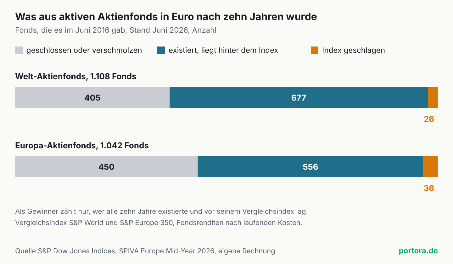 Zwei gestapelte Balken. Von 1.108 aktiven Welt-Aktienfonds in Euro aus dem Juni 2016 wurden 405 geschlossen oder verschmolzen, 677 existieren und liegen hinter dem S&P World, 26 haben den Index geschlagen. Von 1.042 Europa-Aktienfonds wurden 450 geschlossen, 556 liegen hinter dem S&P Europe 350, 36 davor.