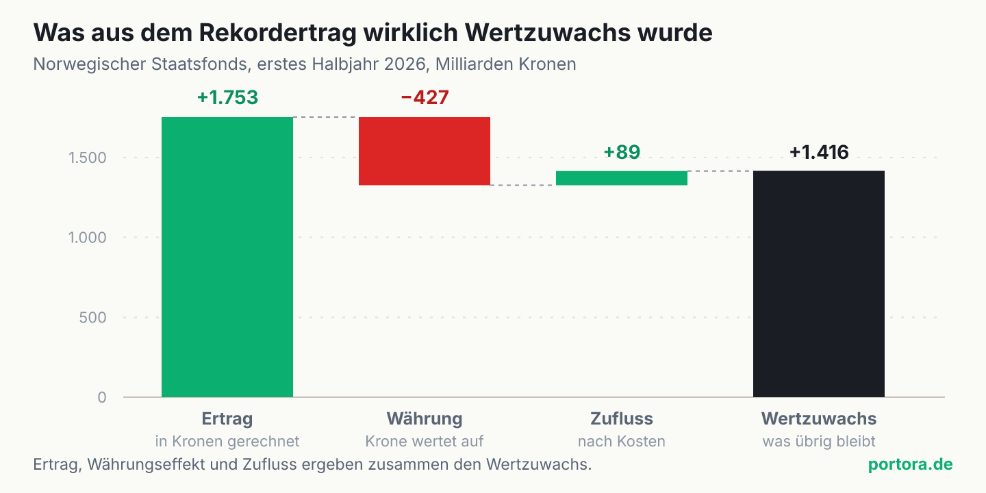 Wasserfall-Diagramm mit vier Balken. Der Ertrag von plus 1.753 Milliarden Kronen wird um 427 Milliarden Währungsverlust gekürzt, um 89 Milliarden Zufluss erhöht und ergibt einen Wertzuwachs von 1.416 Milliarden Kronen.