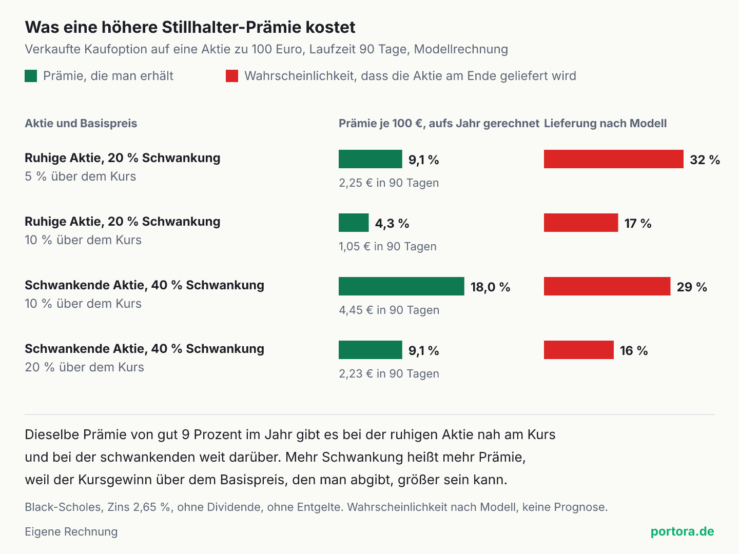 Vier Zeilen für eine Aktie zu 100 Euro und 90 Tage. Ruhige Aktie mit 20 Prozent Schwankung, 5 Prozent über dem Kurs, Prämie 9,1 Prozent aufs Jahr, Abgabe-Wahrscheinlichkeit 32 Prozent. Ruhige Aktie 10 Prozent über dem Kurs, 4,3 Prozent und 17 Prozent. Schwankende Aktie mit 40 Prozent Schwankung, 10 Prozent über dem Kurs, 18,0 Prozent und 29 Prozent. Schwankende Aktie 20 Prozent über dem Kurs, 9,1 Prozent und 16 Prozent.