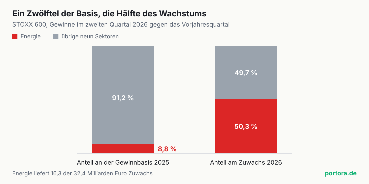 Zwei gestapelte Balken zeigen, dass die Energiebranche 8,8 Prozent der Gewinnbasis des Vorjahresquartals stellte und 50,3 Prozent des gesamten Gewinnzuwachses im STOXX 600 lieferte.