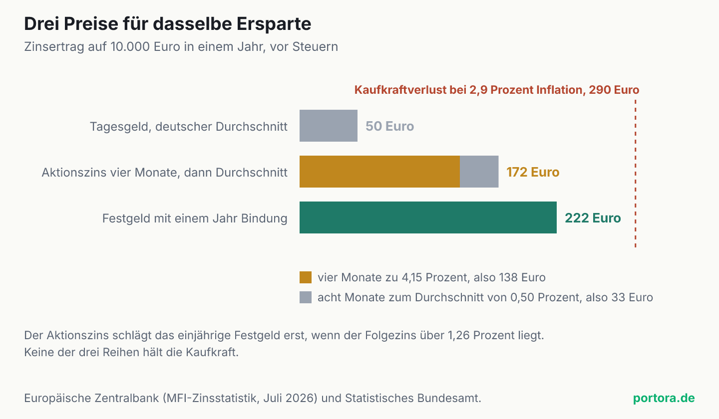 Drei waagerechte Balken für den Zinsertrag auf 10.000 Euro in einem Jahr. Tagesgeld im deutschen Durchschnitt 50 Euro, ein Aktionszins über vier Monate mit anschließendem Durchschnitt zusammen 172 Euro, Festgeld mit einem Jahr Bindung 222 Euro. Eine gestrichelte Linie bei 290 Euro markiert den Kaufkraftverlust bei 2,9 Prozent Inflation, keiner der drei Balken erreicht sie.