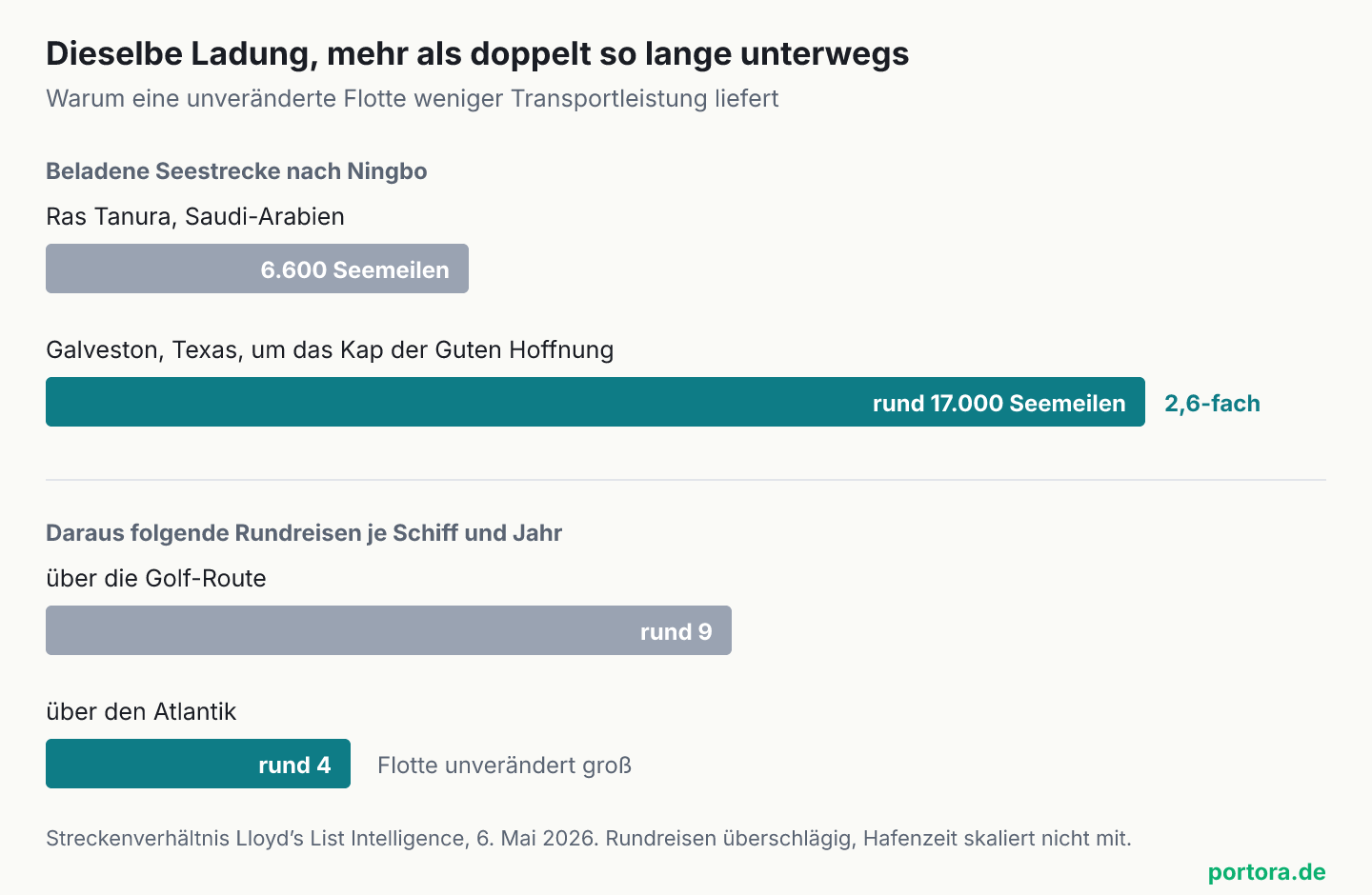 Zwei Balkenpaare. Oben die beladene Seestrecke nach Ningbo, 6.600 Seemeilen von Ras Tanura gegen rund 17.000 Seemeilen von Galveston um das Kap der Guten Hoffnung, ein Verhältnis von 2,6 zu eins. Unten die daraus folgenden Rundreisen je Schiff und Jahr, rund neun über die Golf-Route gegen rund vier über den Atlantik, bei unveränderter Flottengröße.