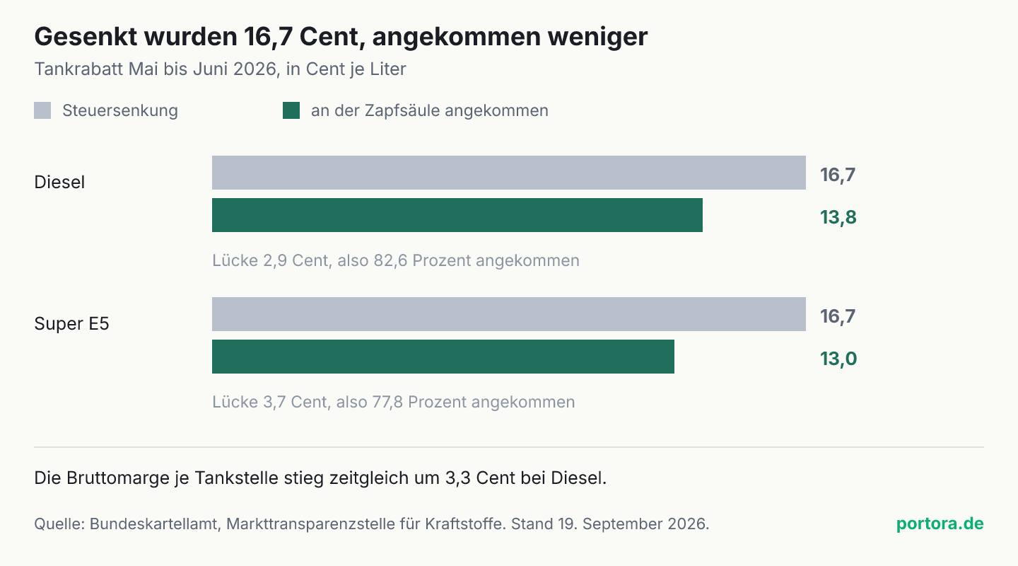 Zwei Balkenpaare. Bei Diesel stehen 16,7 Cent Steuersenkung gegen 13,8 angekommene Cent, bei Super E5 16,7 gegen 13,0. Die Lücken betragen 2,9 und 3,7 Cent.