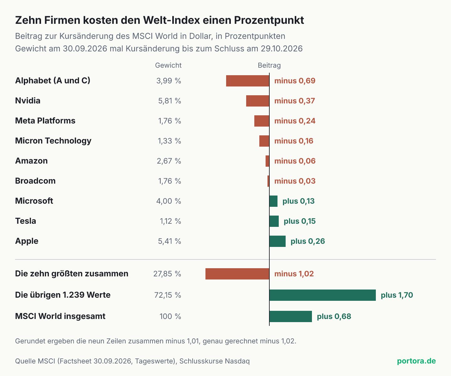 Balkendiagramm zum MSCI World, Beitrag zur Kursänderung in Dollar vom 30.09. bis 29.10.2026 in Prozentpunkten. Alphabet minus 0,69, Nvidia minus 0,37, Meta minus 0,24, Micron minus 0,16, Amazon minus 0,06, Broadcom minus 0,03, Microsoft plus 0,13, Tesla plus 0,15, Apple plus 0,26. Die zehn größten zusammen minus 1,02, die übrigen 1.239 Werte plus 1,70, MSCI World insgesamt plus 0,68.