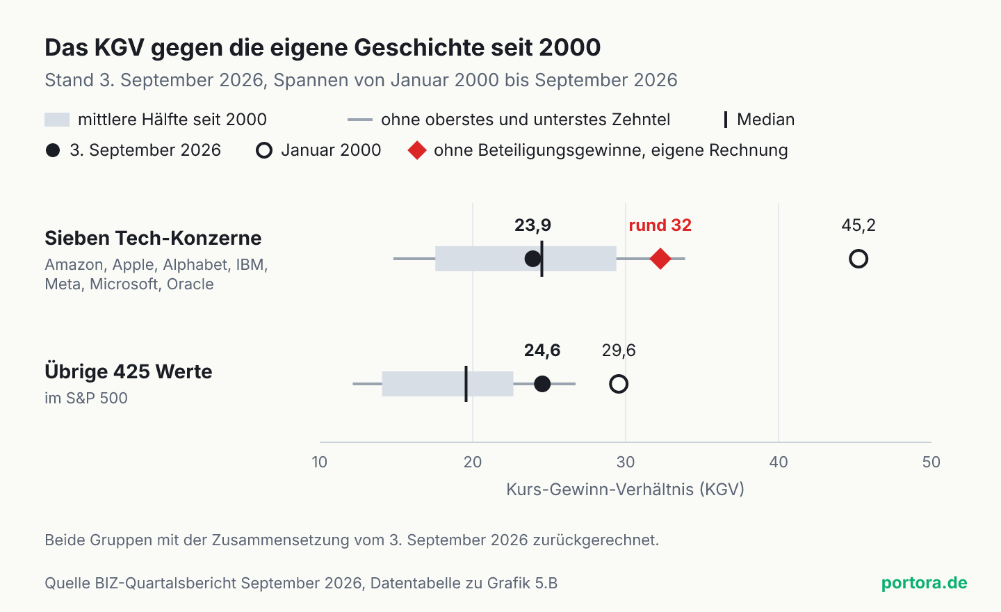 Spannendiagramm des KGV seit Januar 2000. Die sieben Tech-Konzerne liegen am 3. September 2026 bei 23,9 und damit nahe ihrem Median von 24,5, ohne Beteiligungsgewinne bei rund 32, im Januar 2000 bei 45,2. Die übrigen 425 Werte im S&P 500 liegen bei 24,6 über ihrem Median von 19,6 und im Januar 2000 bei 29,6.