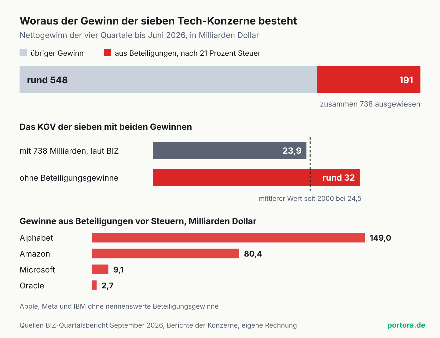 Balkendiagramm. Vom Nettogewinn der sieben Tech-Konzerne von 738 Milliarden Dollar stammen rund 191 Milliarden nach Steuern aus Beteiligungen. Mit dem ganzen Gewinn liegt das KGV bei 23,9, ohne die Beteiligungsgewinne bei rund 32. Vor Steuern entfallen 149,0 Milliarden auf Alphabet, 80,4 auf Amazon, 9,1 auf Microsoft und 2,7 auf Oracle.
