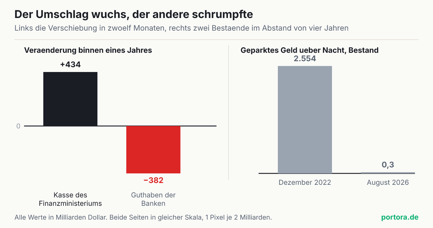 Zwei getrennte Felder. Links ein Balken nach oben mit plus 434 für die Kasse des Finanzministeriums und einer nach unten mit minus 382 für die Guthaben der Banken. Rechts zwei Bestandsbalken, 2.554 Milliarden Ende 2022 und ein kaum sichtbarer Strich für 0,3 Milliarden im August 2026.