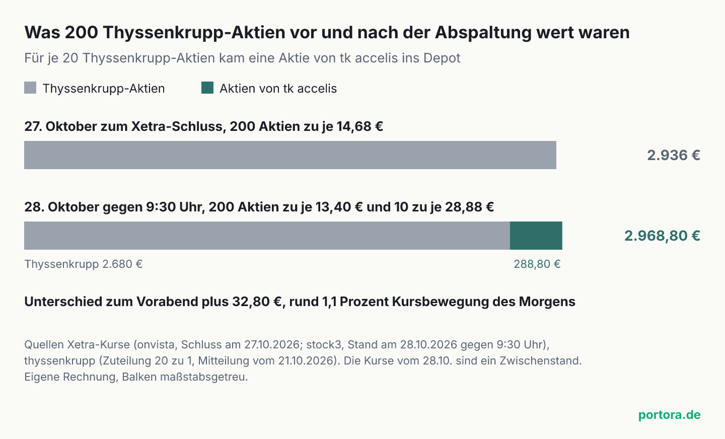 Balkendiagramm mit zwei Balken. Oben 200 Thyssenkrupp-Aktien zum Xetra-Schluss am 27. Oktober 2026 zu je 14,68 Euro, zusammen 2.936 Euro. Unten derselbe Bestand am 28. Oktober gegen 9:30 Uhr, 200 Thyssenkrupp-Aktien zu je 13,40 Euro, zusammen 2.680 Euro, plus 10 Aktien von tk accelis zu je 28,88 Euro, zusammen 288,80 Euro, insgesamt 2.968,80 Euro. Der Unterschied von 32,80 Euro ist Kursbewegung des Morgens.