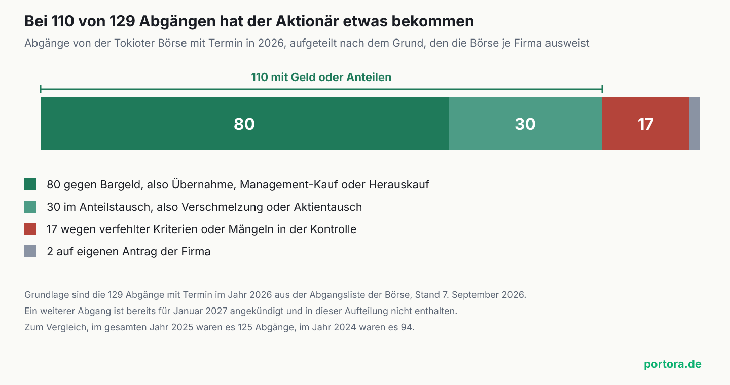 Ein waagerechter Balken für die 129 Abgänge von der Tokioter Börse im Jahr 2026, aufgeteilt nach dem Grund. Der größte Abschnitt umfasst 80 Abgänge gegen Bargeld, der zweite 30 im Anteilstausch, der dritte 17 wegen verfehlter Kriterien, der vierte 2 auf eigenen Antrag. Über den ersten beiden Abschnitten markiert eine Klammer die 110 Fälle, in denen die Aktionäre Geld oder Anteile bekommen haben.