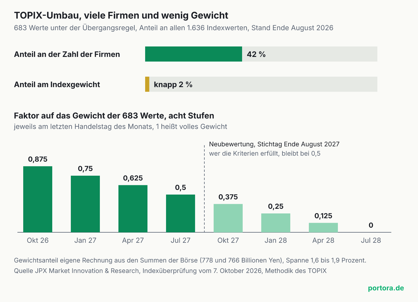 Zwei waagerechte Balken und eine Stufenleiste zum Umbau des TOPIX. Die 683 Werte unter der Übergangsregel sind 42 Prozent der 1.636 Indexwerte, tragen aber nur knapp 2 Prozent des Indexgewichts. Darunter acht Säulen für den Faktor auf ihr Gewicht, 0,875 Ende Oktober 2026, dann 0,75, 0,625 und 0,5 im Juli 2027, nach der Neubewertung mit Stichtag Ende August 2027 weiter 0,375, 0,25, 0,125 und 0 Ende Juli 2028.