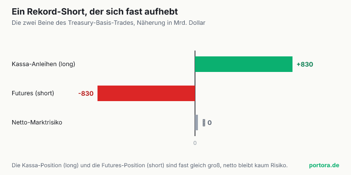 Diverging-Balkendiagramm. Die Long-Position in Kassa-Staatsanleihen liegt bei rund plus 830 Milliarden Dollar, die Short-Position in Treasury-Futures bei rund minus 830 Milliarden, das Netto-Marktrisiko nahe null.
