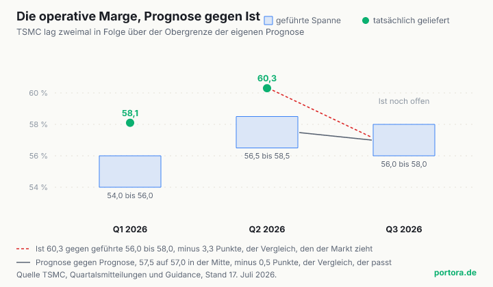 Diagramm der operativen Marge von TSMC über drei Quartale. Für das erste Quartal 2026 war eine Spanne von 54,0 bis 56,0 Prozent geführt, geliefert wurden 58,1 Prozent. Für das zweite Quartal waren 56,5 bis 58,5 Prozent geführt, geliefert wurden 60,3 Prozent. Für das dritte Quartal sind 56,0 bis 58,0 Prozent geführt, das Ist steht noch aus. In beiden abgeschlossenen Quartalen lag das Ist über der Obergrenze der Prognose.