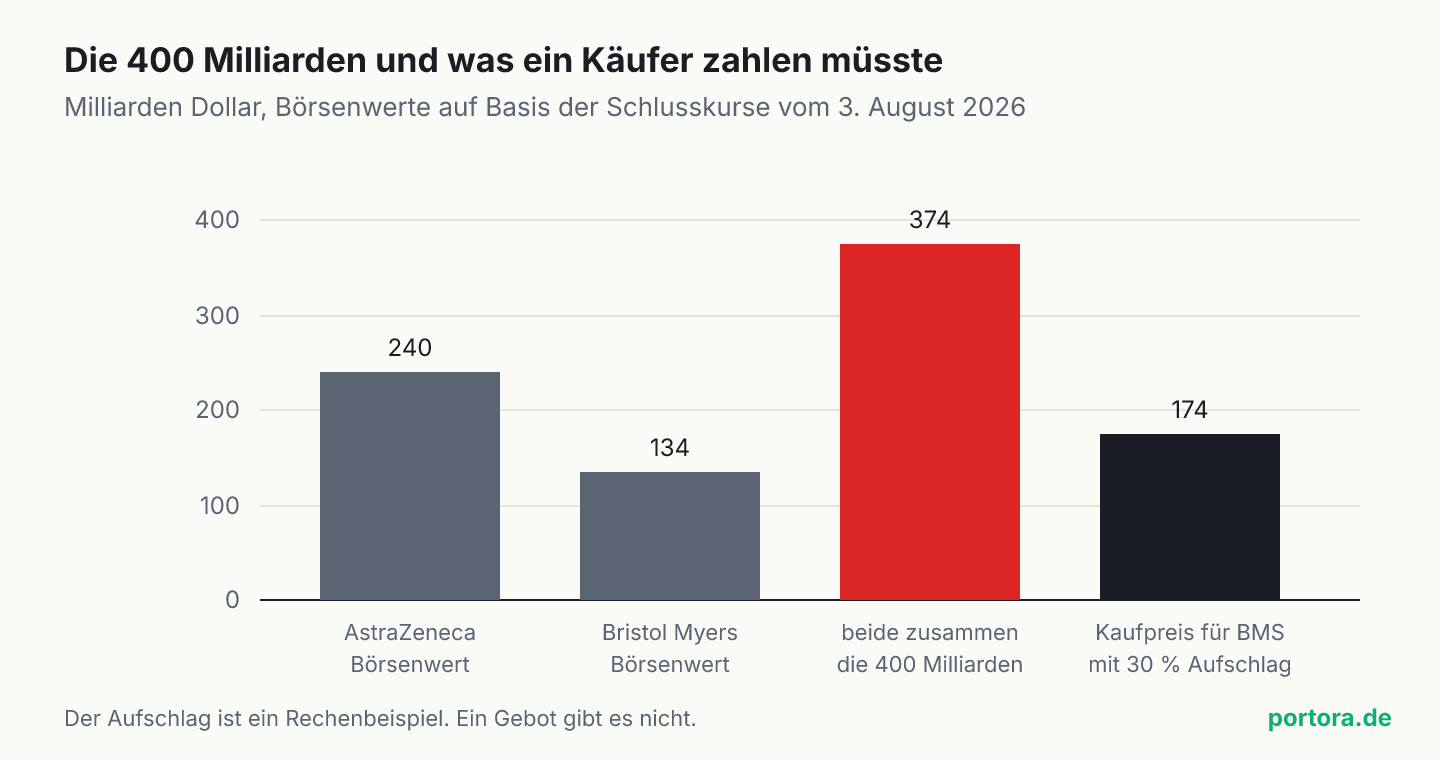 Balkendiagramm mit vier Werten. Die Summe beider Börsenwerte liegt bei 374 Milliarden Dollar, der rechnerische Kaufpreis für Bristol Myers mit dreißig Prozent Aufschlag nur bei 174 Milliarden.