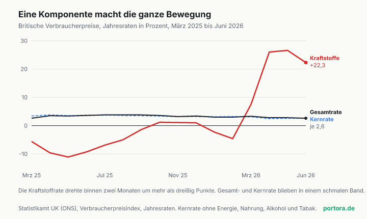Liniendiagramm der britischen Verbraucherpreise von März 2025 bis Juni 2026. Die Kraftstoffrate schwankt von minus 11 Prozent bis plus 26,6 Prozent und steht im Juni bei 22,3 Prozent. Gesamtrate und Kernrate verlaufen dagegen flach in einem schmalen Band zwischen 2,5 und 3,8 Prozent und liegen im Juni beide bei 2,6 Prozent.