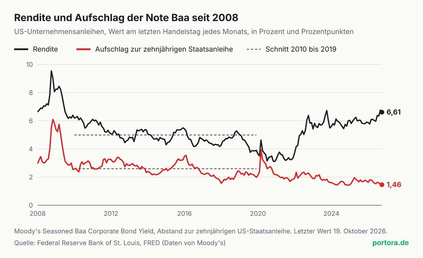 Liniendiagramm von Januar 2008 bis Oktober 2026, Rendite der US-Unternehmensanleihen der Note Baa und Aufschlag zur zehnjährigen Staatsanleihe. Die Rendite liegt Anfang 2008 bei 6,63 Prozent, steigt Ende 2008 auf über 9, fällt bis Ende 2020 auf gut 3 und liegt im Oktober 2026 bei 6,61 Prozent. Der Aufschlag steigt Ende 2008 auf über 6 Punkte, liegt danach meist zwischen 2 und 3 und im Oktober 2026 bei 1,46 Punkten. Gestrichelt die Schnitte 2010 bis 2019.