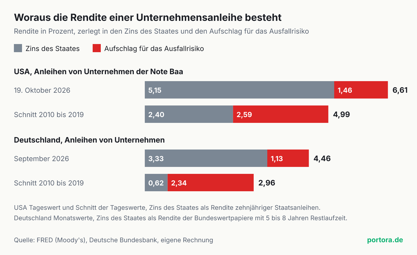 Vier waagerechte Balken, je geteilt in den Zins des Staates und den Aufschlag für das Ausfallrisiko. USA, Note Baa, am 19. Oktober 2026 5,15 und 1,46, zusammen 6,61 Prozent. USA im Schnitt 2010 bis 2019 2,40 und 2,59, zusammen 4,99 Prozent. Deutschland im September 2026 3,33 und 1,13, zusammen 4,46 Prozent. Deutschland im Schnitt 2010 bis 2019 0,62 und 2,34, zusammen 2,96 Prozent.