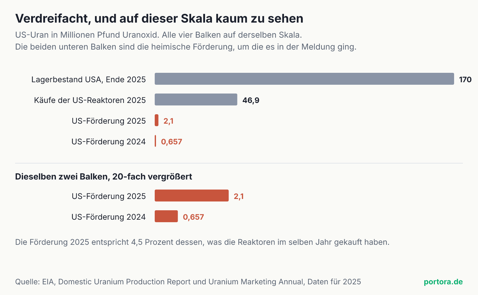 Vier Balken auf derselben Skala für US-Uran in Millionen Pfund Uranoxid. Lagerbestand 170, Käufe der Reaktoren 46,9, Förderung 2025 mit 2,1 und Förderung 2024 mit 0,657. Darunter dieselben zwei Förderbalken zwanzigfach vergrößert, wo die Verdreifachung sichtbar wird.