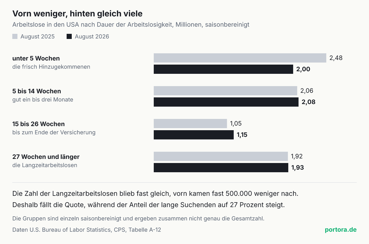 Waagerechte Balken in vier Gruppen, je August 2025 und August 2026. Arbeitslose in den USA nach Dauer der Arbeitslosigkeit: unter fünf Wochen 2,48 und 2,00 Millionen, 5 bis 14 Wochen 2,06 und 2,08 Millionen, 15 bis 26 Wochen 1,05 und 1,15 Millionen, 27 Wochen und länger 1,92 und 1,93 Millionen.
