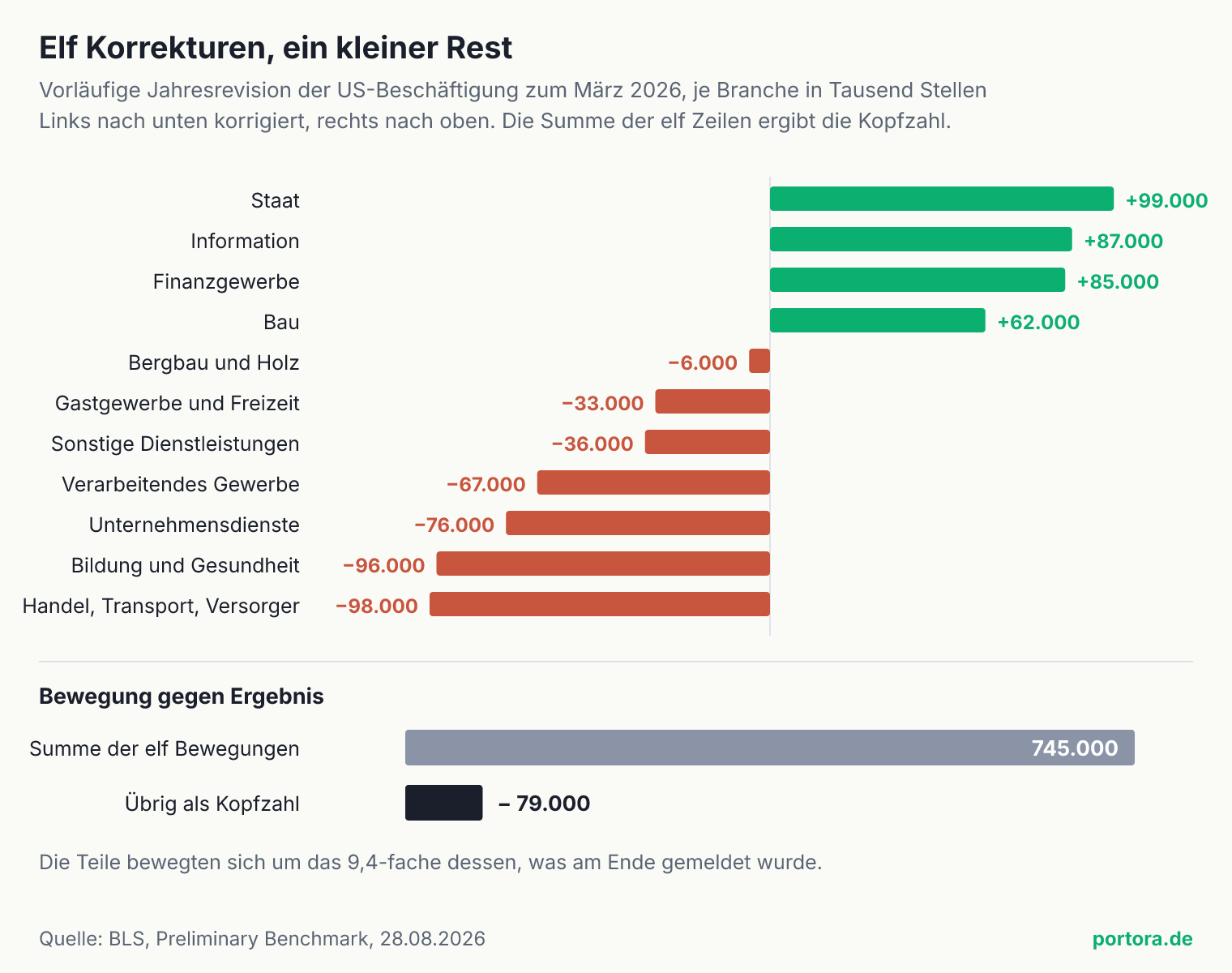 Diagramm der elf Branchen-Korrekturen der US-Beschäftigungsrevision zum März 2026. Vier Zeilen wurden nach oben korrigiert, sieben nach unten. Darunter ein Vergleich der Summe aller Bewegungen von 745.000 Stellen gegen die gemeldete Kopfzahl von 79.000.