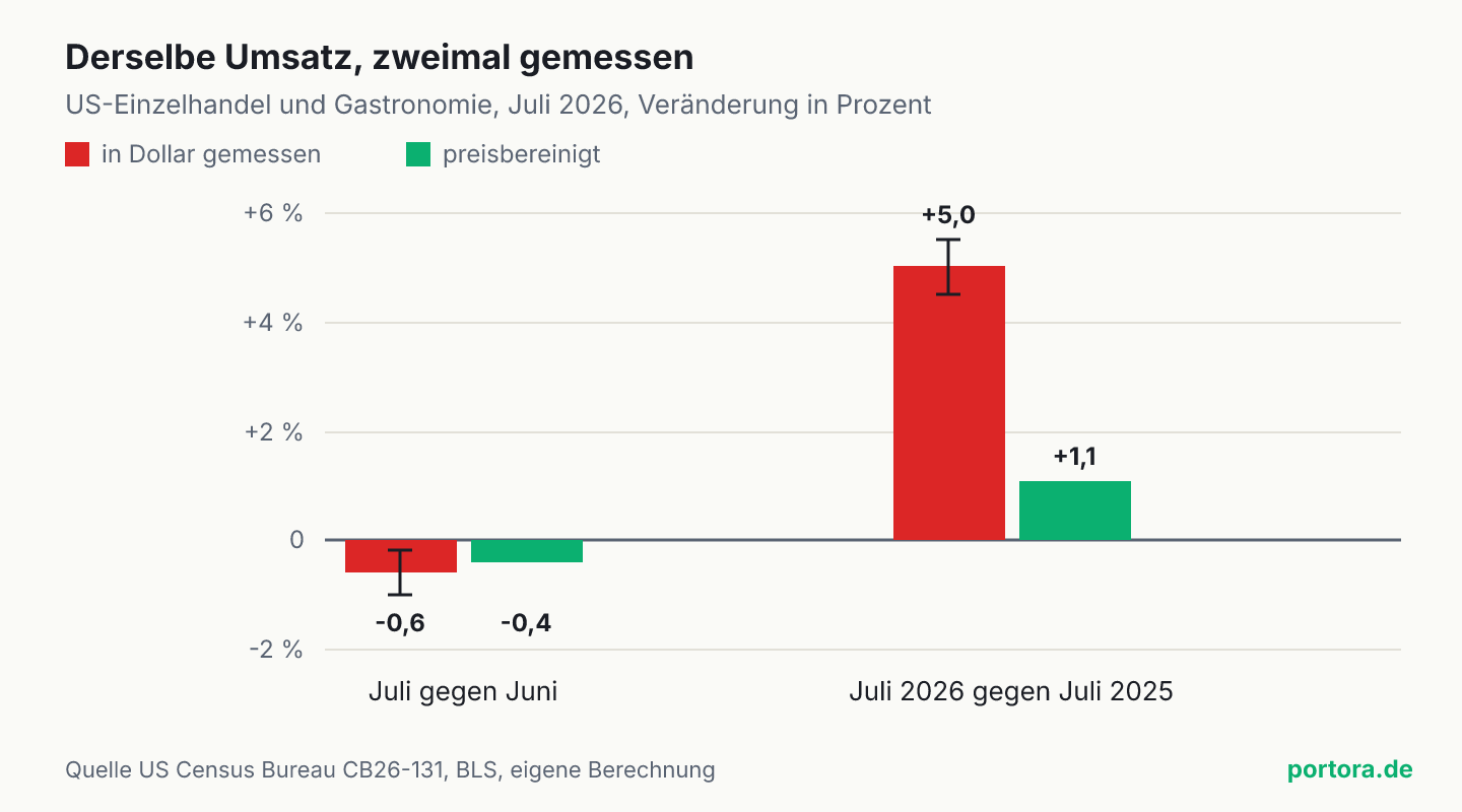 Balkendiagramm mit vier Werten. Im Monatsvergleich fiel der US-Einzelhandelsumsatz nominal um 0,6 Prozent und preisbereinigt um 0,4 Prozent. Im Jahresvergleich stieg er nominal um 5,0 Prozent und preisbereinigt um rund 1,1 Prozent.
