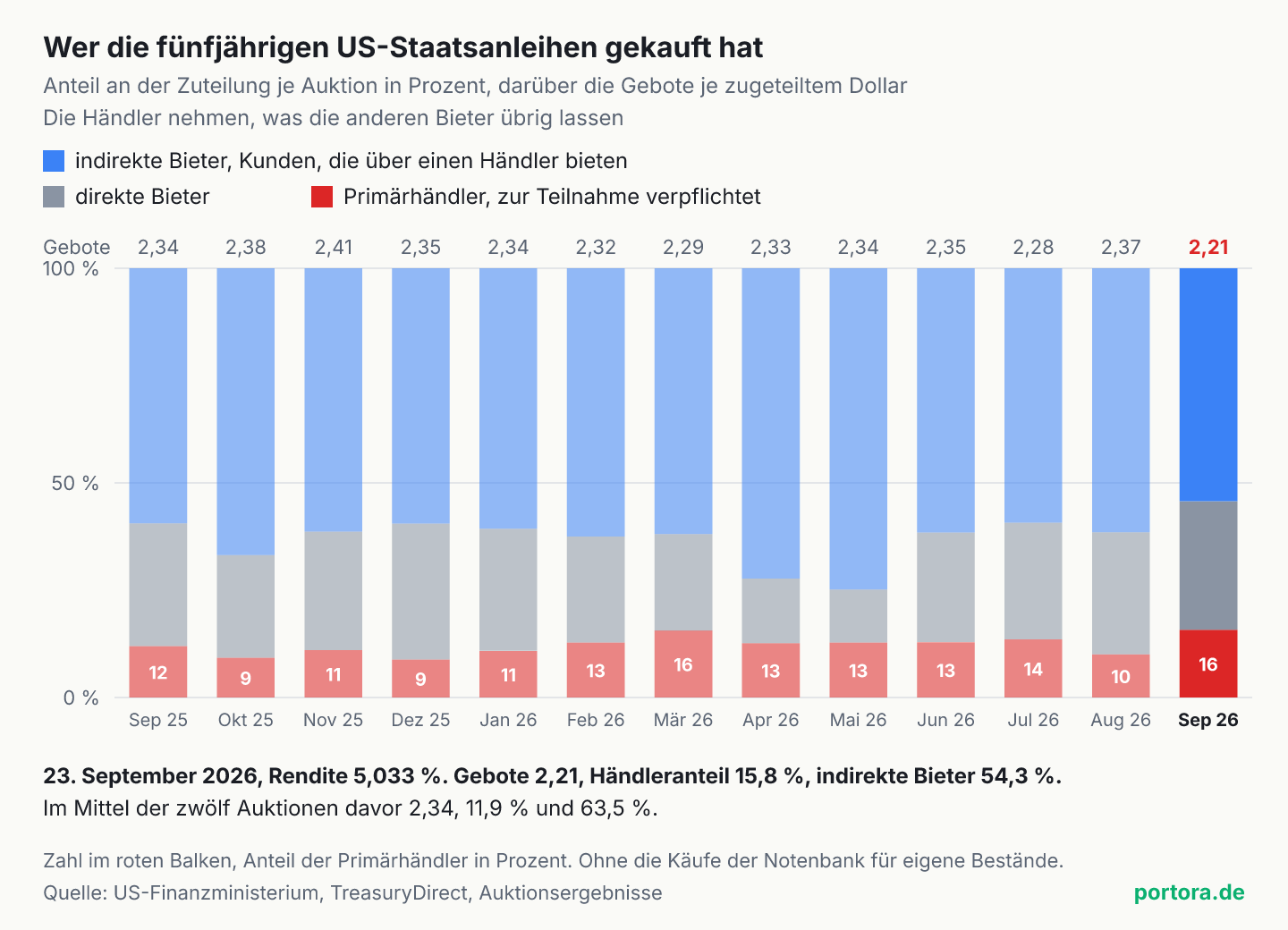 Gestapelte Säulen für 13 Auktionen fünfjähriger US-Staatsanleihen von September 2025 bis September 2026. Bei der Auktion vom 23. September 2026 nahmen die Primärhändler 15,8 Prozent, die indirekten Bieter 54,3 Prozent und die direkten Bieter 29,9 Prozent. Die Gebote je zugeteiltem Dollar lagen bei 2,21, in den Auktionen davor zwischen 2,28 und 2,41.
