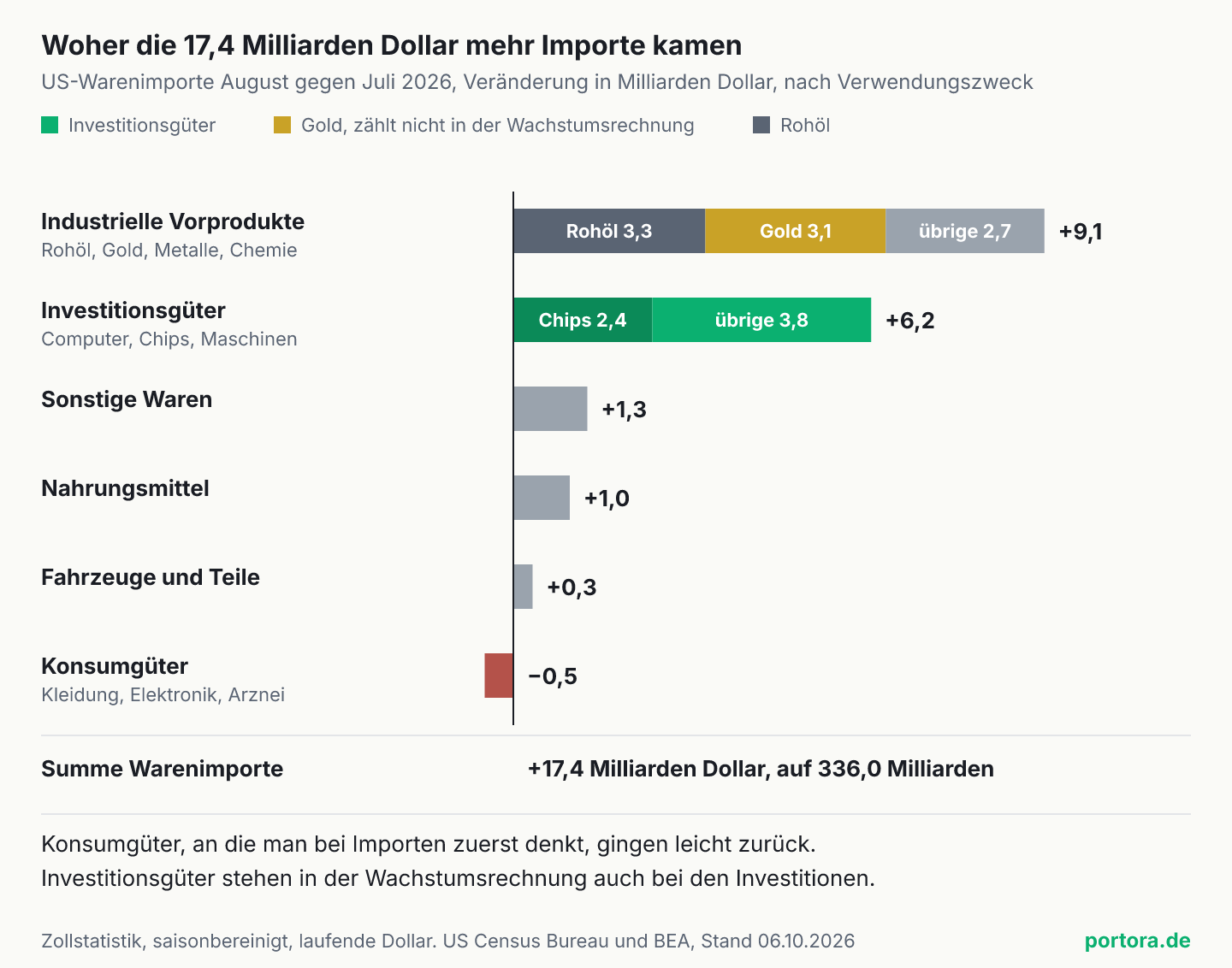Balkendiagramm der Veränderung der US-Warenimporte von Juli auf August 2026 nach Verwendungszweck, in Milliarden Dollar. Industrielle Vorprodukte plus 9,1, davon Rohöl 3,3, Gold 3,1 und übrige 2,7. Investitionsgüter plus 6,2, davon Chips 2,4 und übrige 3,8. Sonstige Waren plus 1,3, Nahrungsmittel plus 1,0, Fahrzeuge und Teile plus 0,3, Konsumgüter minus 0,5. Zusammen plus 17,4 Milliarden Dollar auf 336,0 Milliarden.