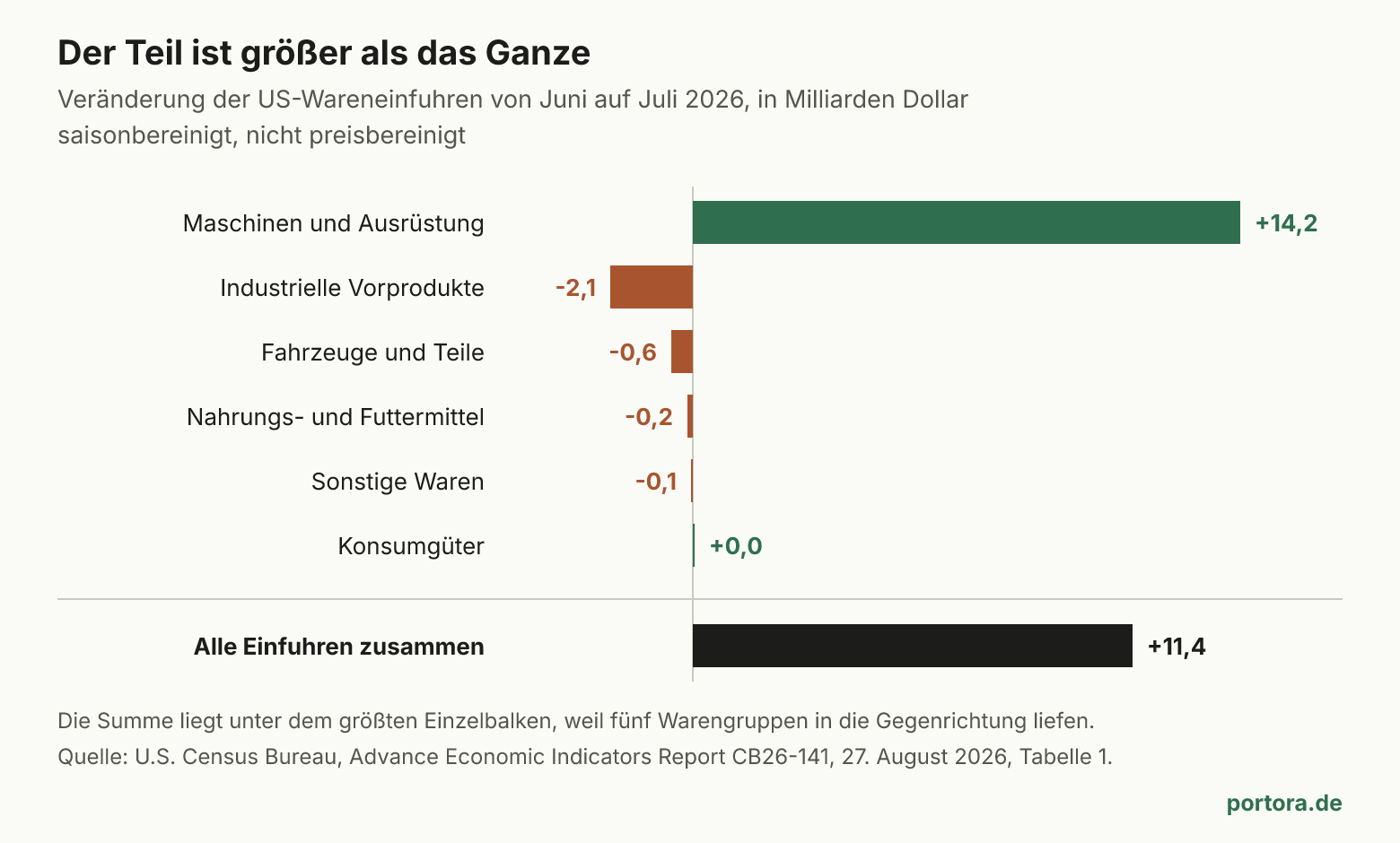 Waagerechtes Balkendiagramm der Veränderung der US-Wareneinfuhren von Juni auf Juli 2026 nach Warengruppe in Milliarden Dollar. Maschinen und Ausrüstung plus 14,2, industrielle Vorprodukte minus 2,1, Fahrzeuge minus 0,6, Nahrungsmittel minus 0,2, sonstige Waren minus 0,1, Konsumgüter plus 0,0. Die Summe aller Einfuhren liegt bei plus 11,4 Milliarden und damit unter dem größten Einzelbalken.