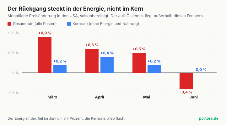 Gruppiertes Balkendiagramm der monatlichen US-Preisänderung. Die Gesamtrate steigt von März bis Mai (plus 0,9, plus 0,6, plus 0,5 Prozent) und fällt im Juni auf minus 0,4 Prozent, während die Kernrate klein bleibt (plus 0,2, plus 0,4, plus 0,2 und 0,0 Prozent).