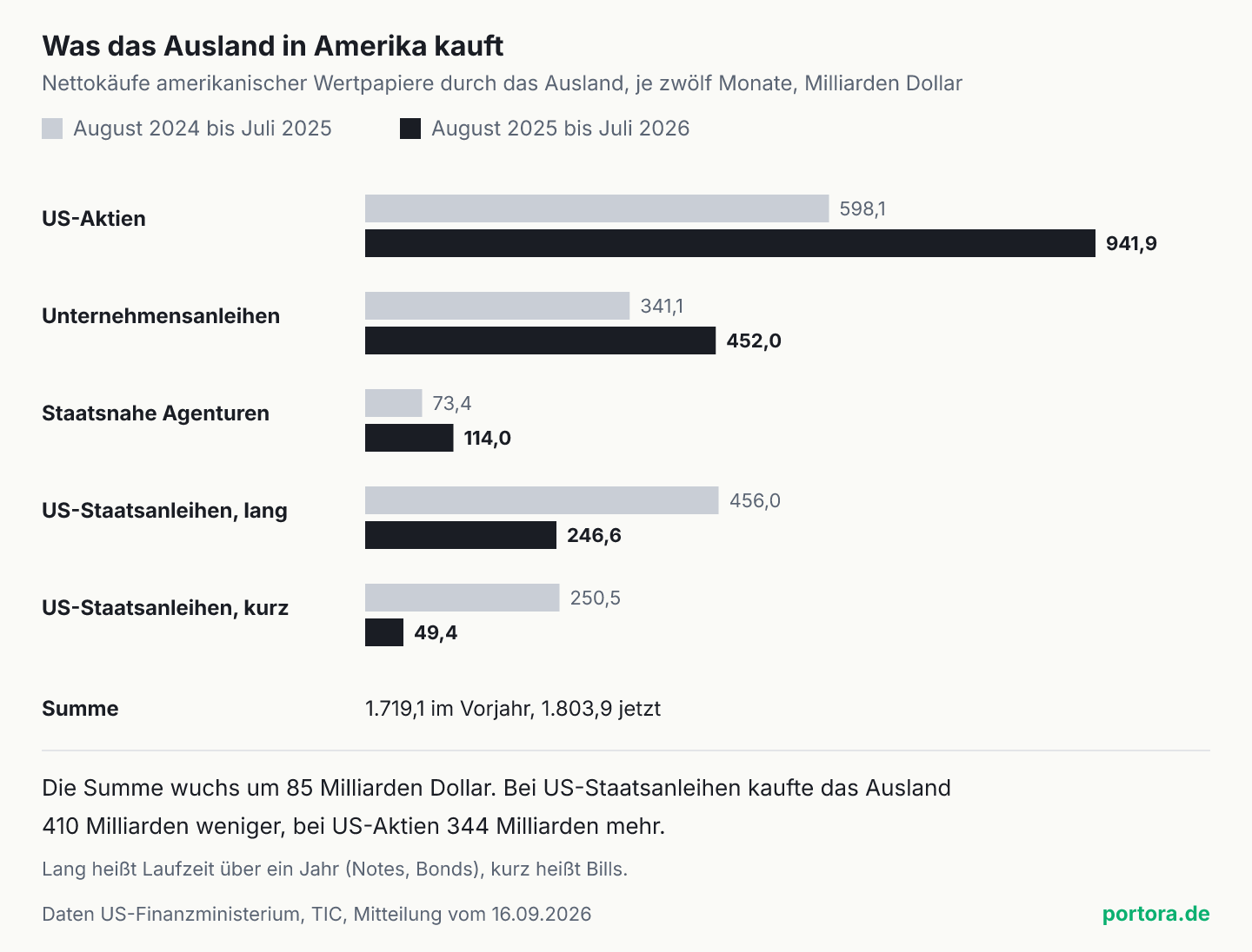 Waagerechte Balken für fünf Arten amerikanischer Wertpapiere, je zwei Zeiträume. Nettokäufe des Auslands in Milliarden Dollar: Aktien 598,1 und 941,9, Unternehmensanleihen 341,1 und 452,0, staatsnahe Agenturen 73,4 und 114,0, lange Staatsanleihen 456,0 und 246,6, kurze Staatsanleihen 250,5 und 49,4. Summe 1.719,1 und 1.803,9.