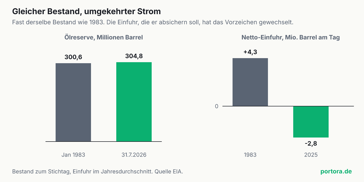Zwei Balkenpaare nebeneinander. Links die Ölreserve, im Januar 1983 bei 300,6 und am 31. Juli 2026 bei 304,8 Millionen Barrel, also fast gleich hoch. Rechts die Netto-Einfuhr, 1983 bei plus 4,3 Millionen Barrel am Tag über der Nulllinie und 2025 bei minus 2,8 Millionen darunter, also mit umgekehrtem Vorzeichen.
