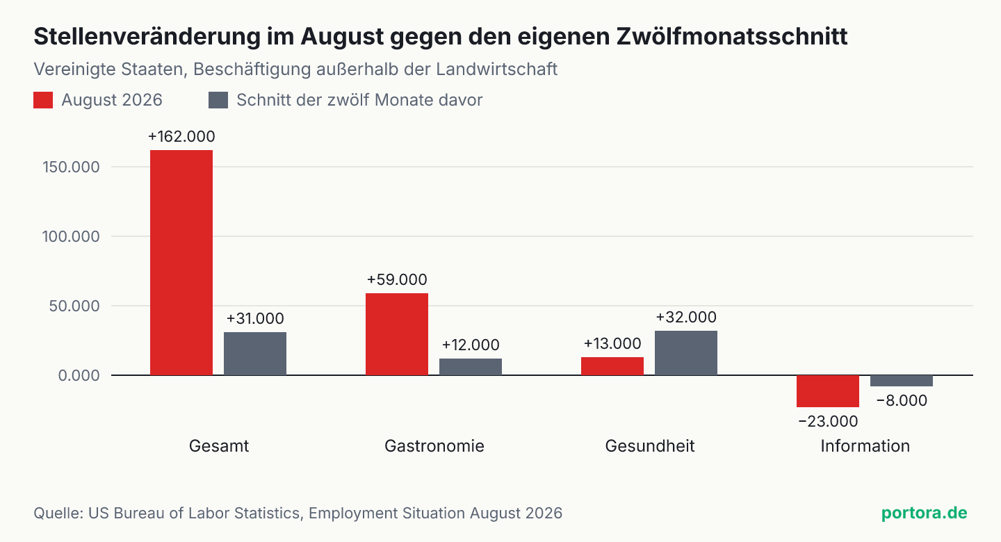 Balkendiagramm mit der Stellenveränderung im August 2026 gegen den Durchschnitt der zwölf Monate davor, für die Gesamtzahl sowie für Gastronomie, Gesundheitswesen und Informationssektor. Gesamt und Gastronomie liegen deutlich über ihrem Schnitt, Gesundheitswesen und Informationssektor darunter.