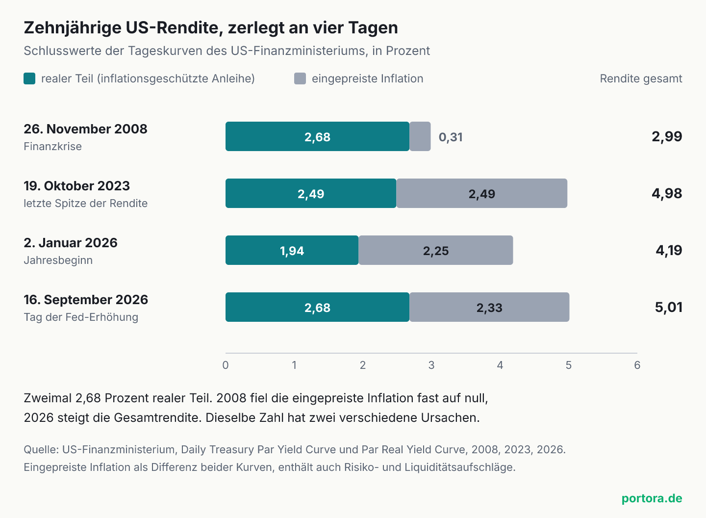 Vier waagerechte gestapelte Balken, Skala 0 bis 6 Prozent. 26. November 2008, realer Teil 2,68 und eingepreiste Inflation 0,31, zusammen 2,99. 19. Oktober 2023, 2,49 und 2,49, zusammen 4,98. 2. Januar 2026, 1,94 und 2,25, zusammen 4,19. 16. September 2026, 2,68 und 2,33, zusammen 5,01.