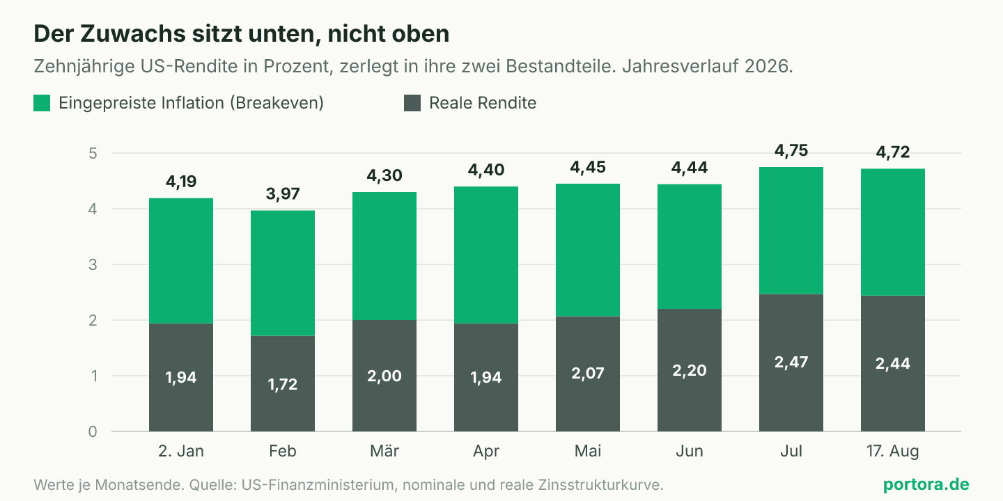 Gestapeltes Balkendiagramm der zehnjährigen US-Rendite von Januar bis August 2026. Jeder Balken ist in reale Rendite unten und eingepreiste Inflation oben geteilt. Der untere Abschnitt wächst von 1,94 auf 2,44 Prozent, der obere bleibt zwischen 2,24 und 2,46 Prozent nahezu unverändert.